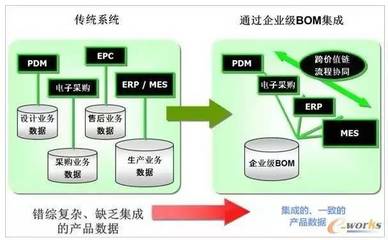 企业级BOM:PLM与ERP集成的最佳桥梁?