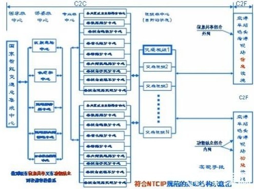 中国智能交通信息系统大集成方案