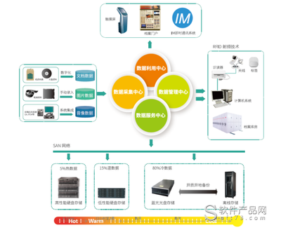 东软SEAS综合档案管理系统