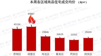 上周厦商品住宅成交环涨366 同安跃居成交量区冠军