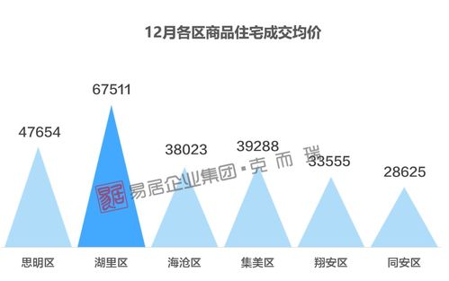 厦门商品住宅均价再逼5万 soho连续一年零供应