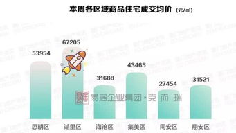 上周厦门周均价回归3万 近期这类房源或难现