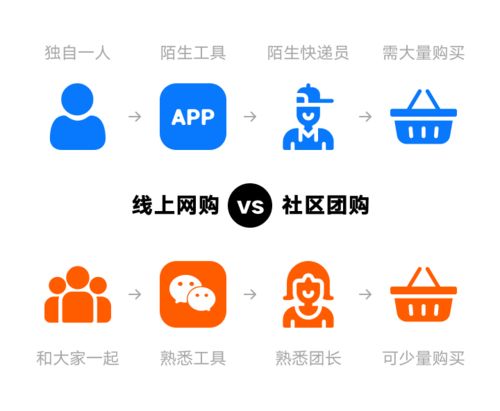 体验分析,社区团购凭什么割韭菜