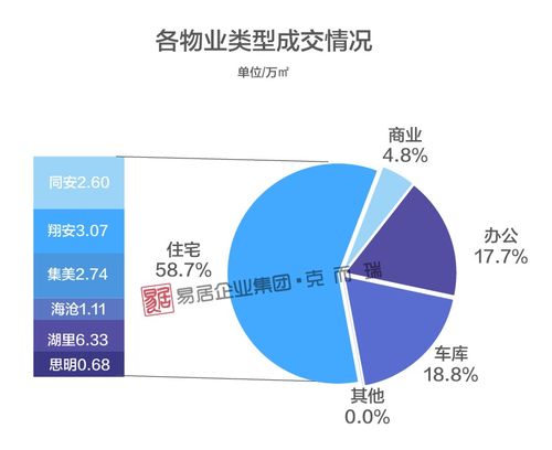 厦门商品住宅均价再逼5万 soho连续一年零供应