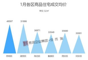 厦门商品住宅成交量连跌3个月 房价却平稳上行