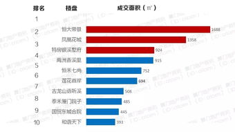 厦门住宅成交现量价齐跌 中小户型段产品居多