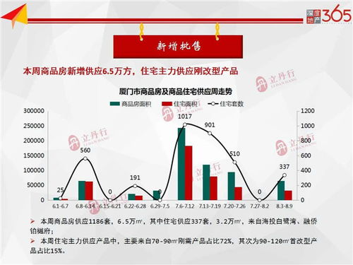 上周厦门商品住宅成交291套 均价37536元 平环跌14