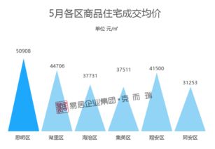 多家房企冲刺半年业绩,厦门楼市现 回暖 迹象