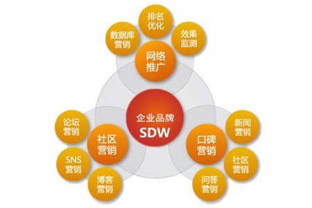 分享几种目前比较适用的推广方式