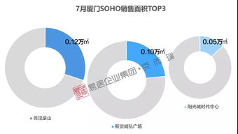 厦门楼市真火还是假热 7月市场大起底