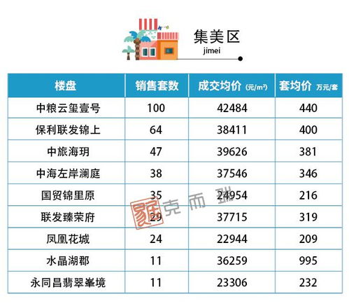 成交6309套 3月厦门房价地图出炉