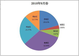2018年9月份厦门一手住宅成交283套 环跌36.26
