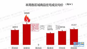 厦门楼市跌至冰点,2017年以来海沧区首次零成交