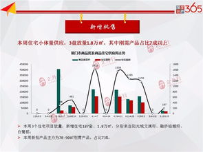 上周厦门商品住宅成交364套 35871元 ㎡环比上涨8