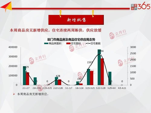 厦门楼市周报 商品住宅成交883套，均价39237元/㎡，市场表现平稳